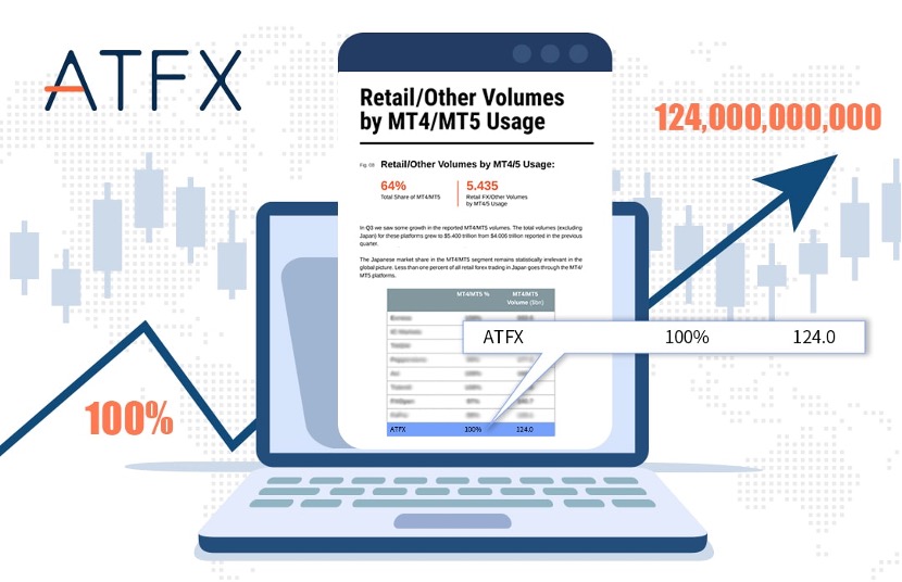 连续霸榜，ATFX稳居全球十大MT4经纪商